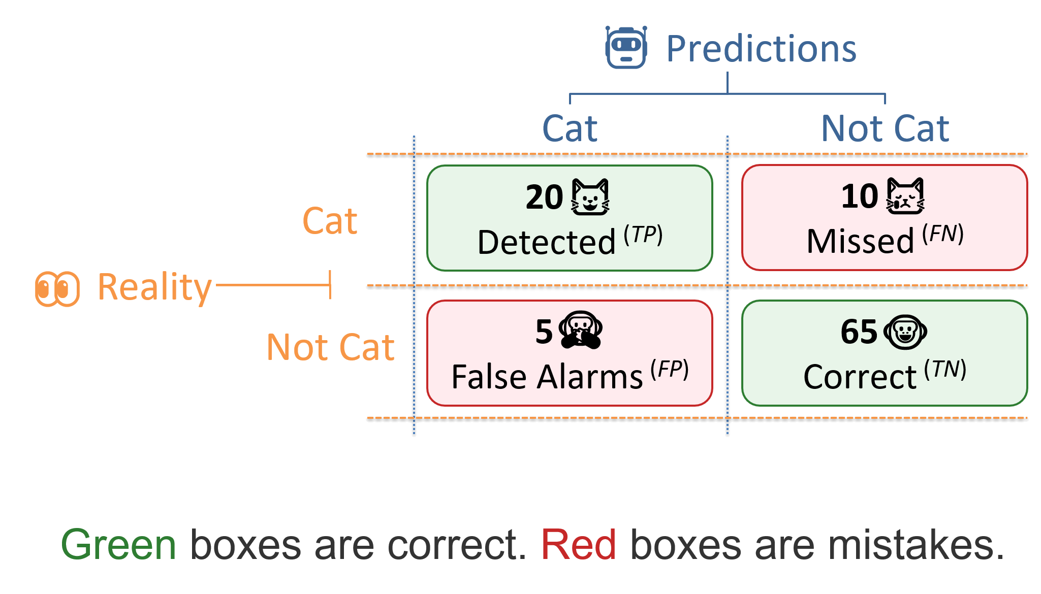 Cat detector confusion matrix showing 20 detected cats, 10 missed cats, 5 false alarms, and 65 correct non-cats.