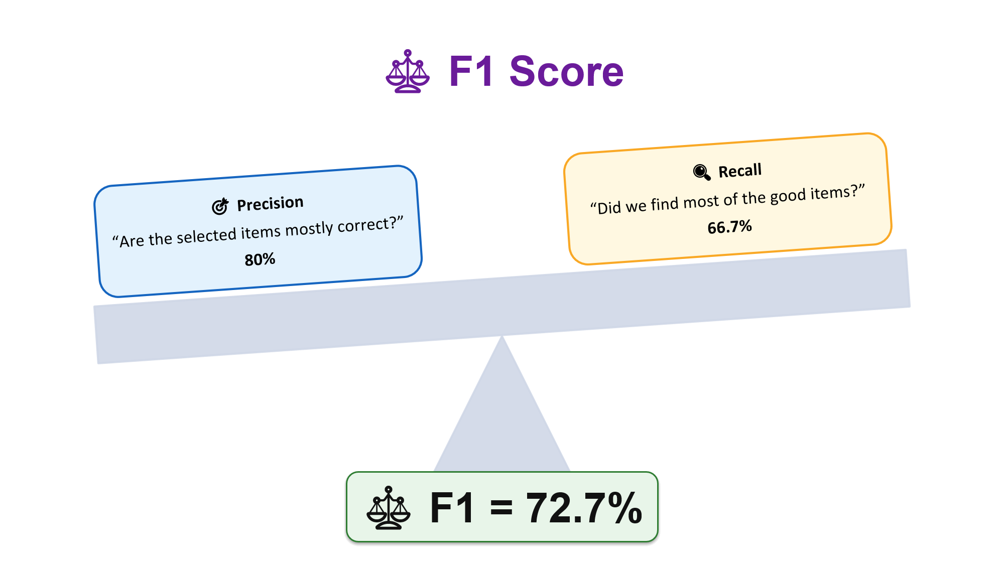 F1 score illustration balancing 80 percent precision and 66.7 percent recall to produce F1 of 72.7 percent.