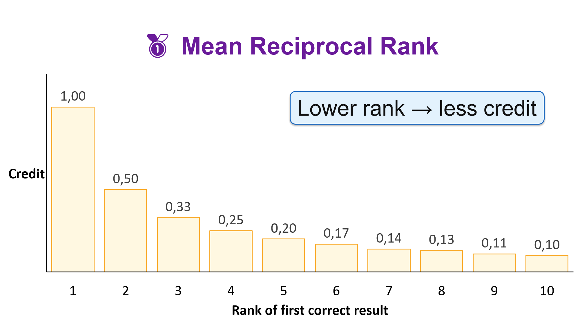 Mean reciprocal rank chart showing that lower ranked correct answers receive less credit.