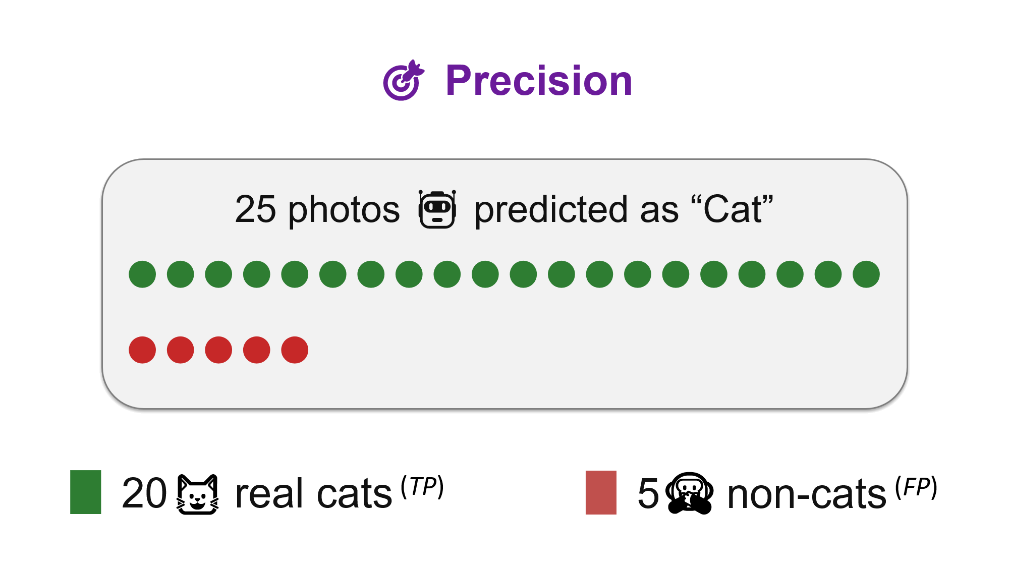 Precision example showing 20 correct cat predictions and 5 false alarms among 25 predicted cats.