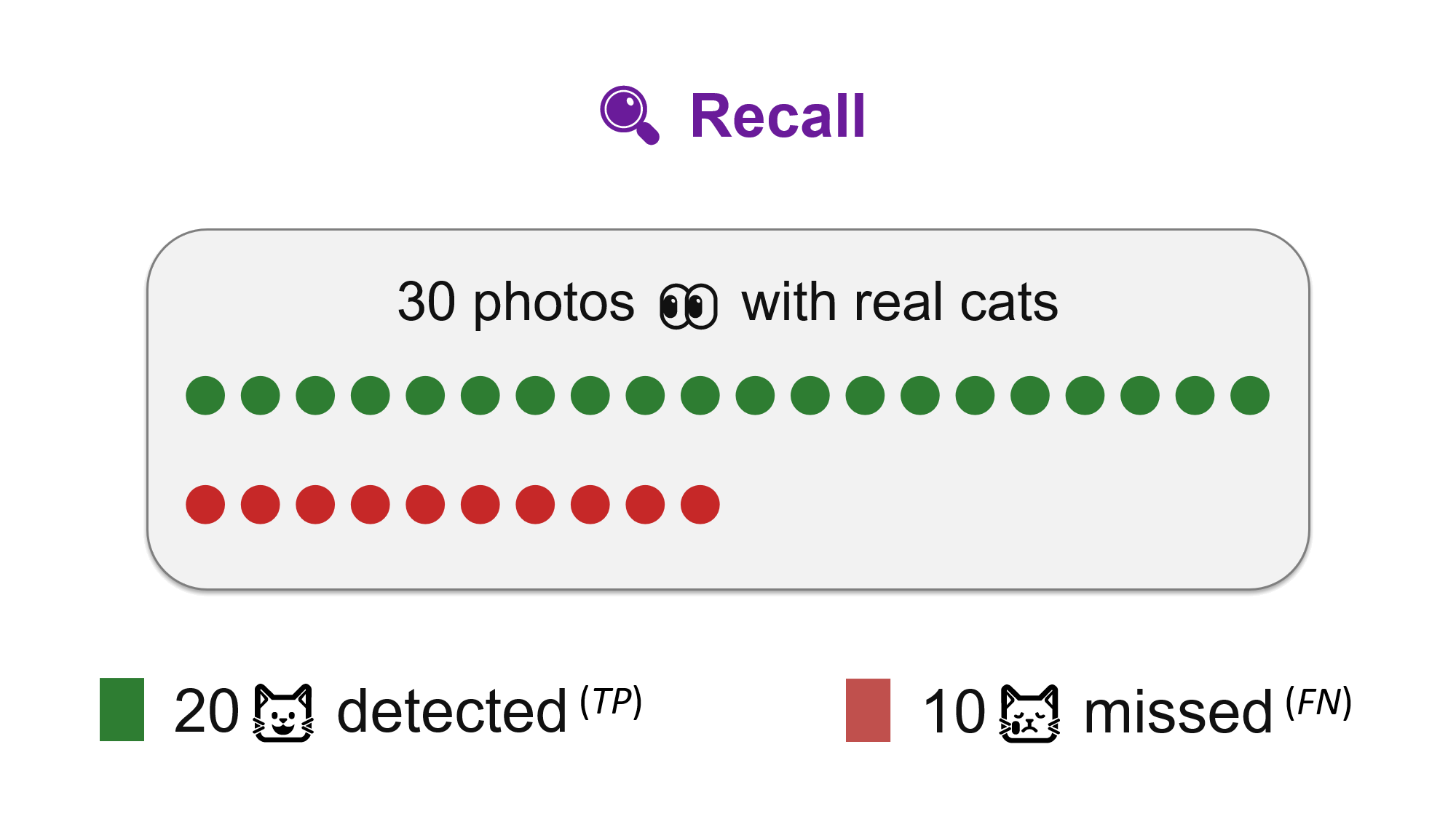 Recall example showing 20 detected cats and 10 missed cats among 30 real cat photos.