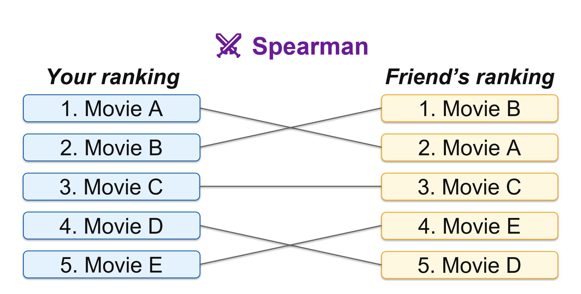 Spearman example comparing two movie rankings with lines connecting corresponding movies.